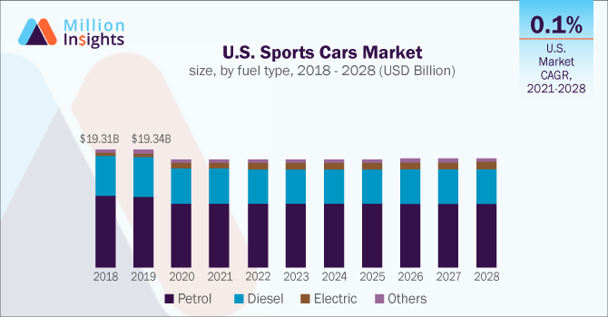 U.S. Sports Cars Market size, by fuel type, 2018 - 2028 (USD Billion)