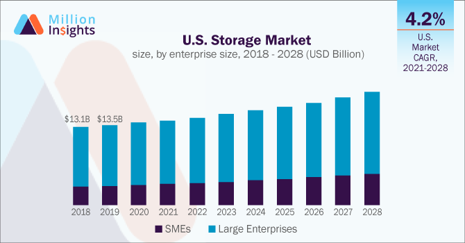 U.S. Storage Market size, by enterprise size, 2018 - 2028 (USD Billion)