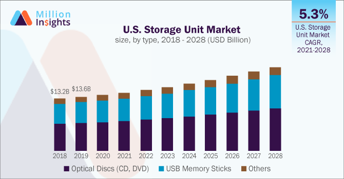 U.S. Storage Unit Market size, by type, 2018 - 2028 (USD Billion)