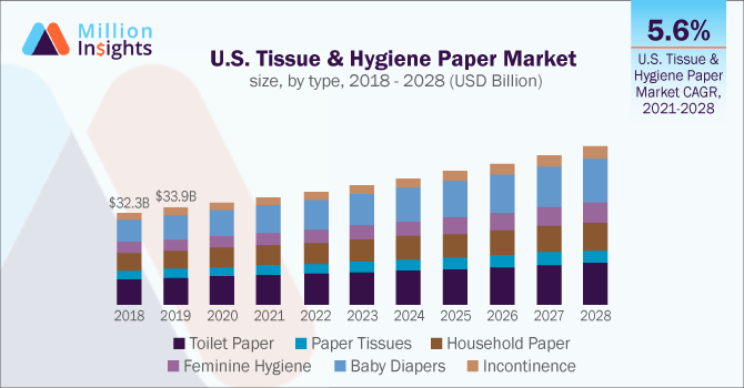 U.S. Tissue & Hygiene Paper Market size, by type, 2018 - 2028 (USD Billion)