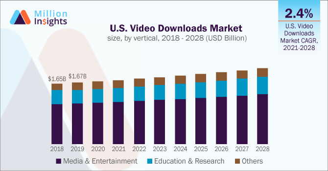 U.S. Video Downloads Market size, by vertical, 2018 - 2028 (USD Billion)