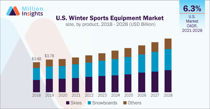 U.S. Winter Sports Equipment Market size, by product, 2018 - 2028 (USD Billion)