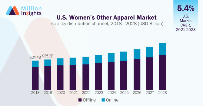 U.S. Women’s Other Apparel Market size, by distribution channel, 2018 - 2028 (USD Billion)