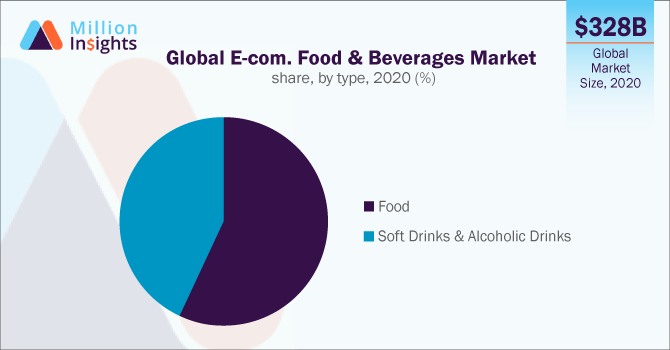 Global E-commerce Food & Beverages Market share, by type, 2020 (%)