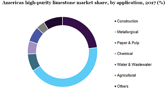 Americas high-purity limestone market