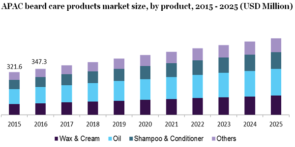 APAC beard care products market