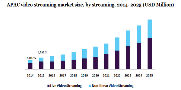 APAC video streaming market