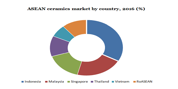 ASEAN ceramics market