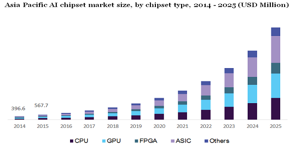 Asia Pacific AI chipset market