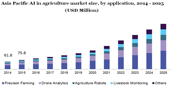 Asia Pacific AI in agriculture market