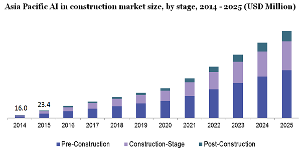 Asia Pacific AI in construction market