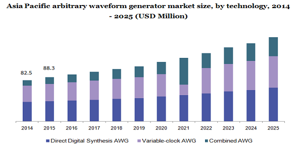 Asia Pacific arbitrary waveform generator market