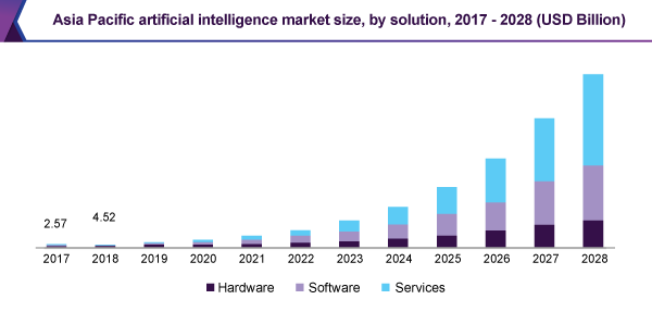 Asia Pacific artificial intelligence market