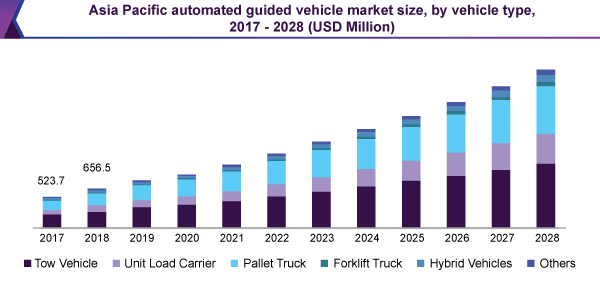 Asia Pacific automated guided vehicle market