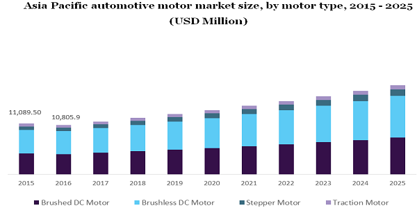 Asia Pacific automotive motor market