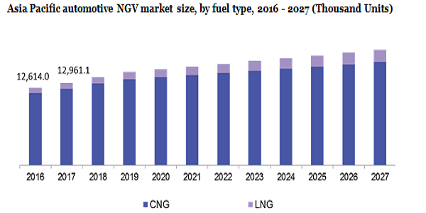 Asia Pacific automotive NGV market