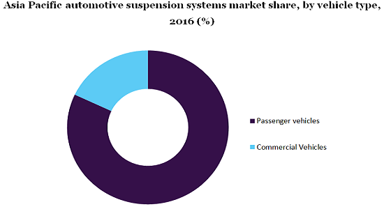 Asia Pacific automotive suspension systems market