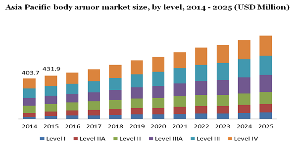 Asia Pacific body armor market