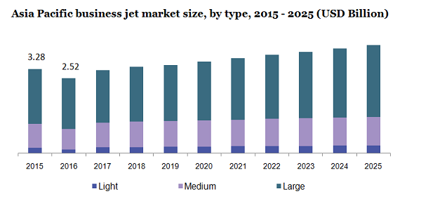 Asia Pacific business jet market