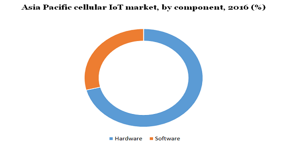 Asia Pacific cellular IoT market