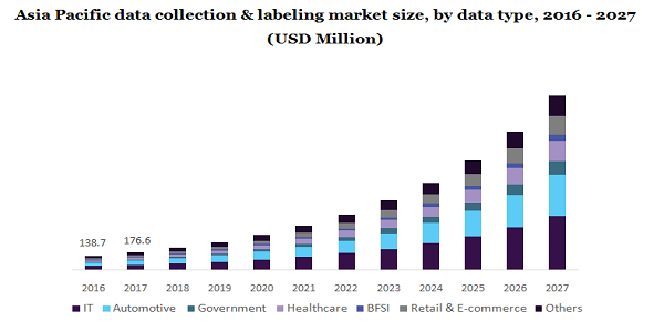 Asia Pacific data collection & labeling market size
