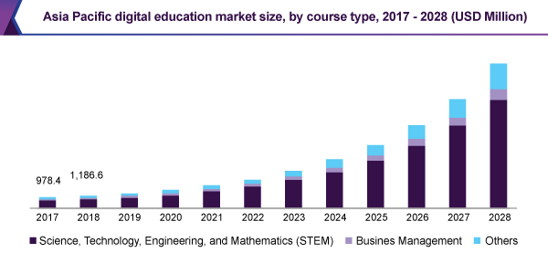 Asia Pacific digital education market