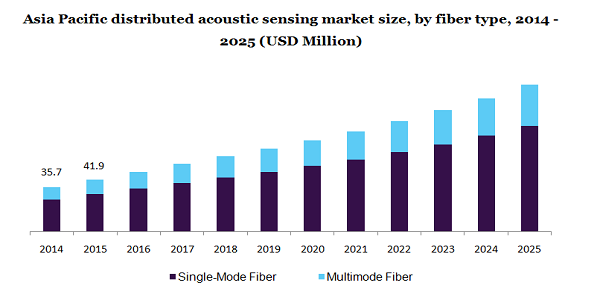 Asia Pacific distributed acoustic sensing market