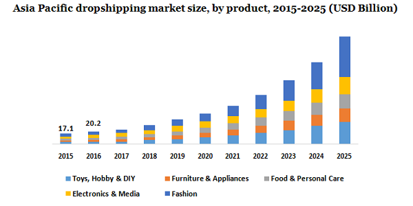 Asia Pacific dropshipping market