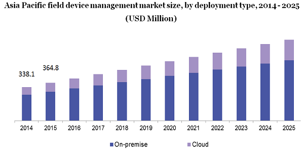 Global field device management market