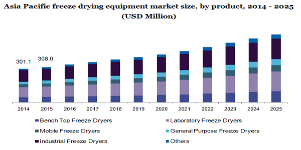 Asia Pacific freeze drying equipment market