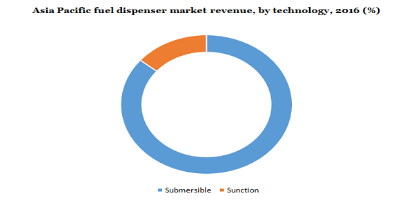 Asia Pacific fuel dispenser market revenue