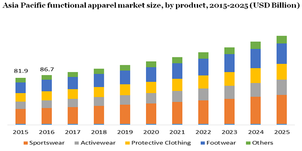 Asia Pacific functional apparel market