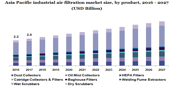 Asia Pacific industrial air filtration market