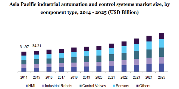 Asia Pacific industrial automation and control systems market 