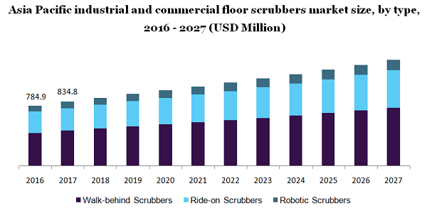 Asia Pacific industrial and commercial floor scrubbers market