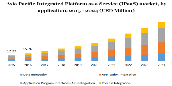 Asia Pacific Integrated Platform as a Service (IPaaS) market