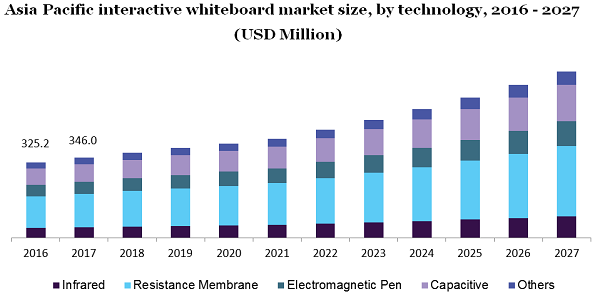 Asia Pacific interactive whiteboard market