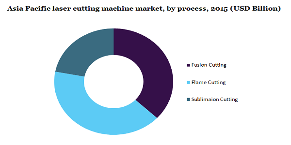 Asia Pacific laser cutting machine market