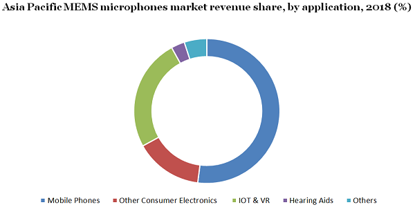 Asia Pacific MEMS microphones market