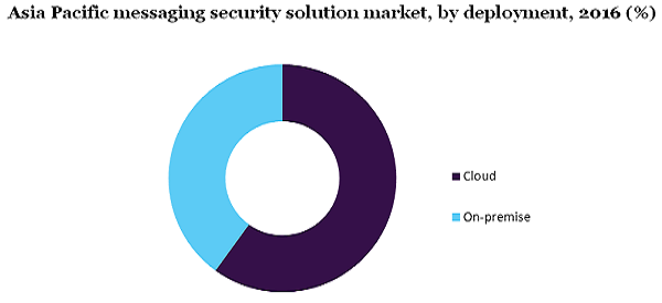 Asia Pacific messaging security solution market