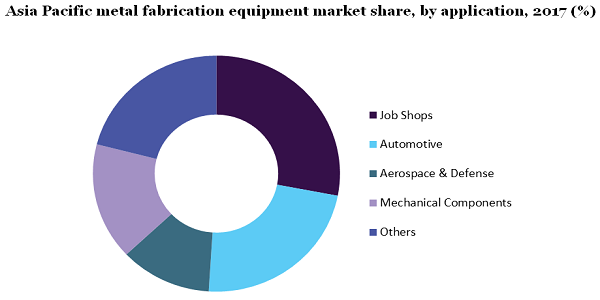 Asia Pacific metal fabrication equipment market