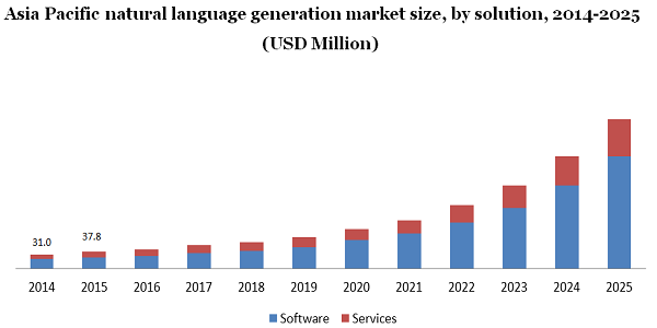  Asia Pacific natural language generation market