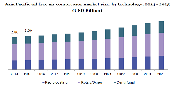 Asia Pacific oil free air compressor market