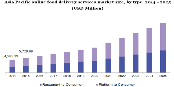Asia Pacific online food delivery services market