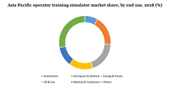 Asia Pacific operator training simulator market