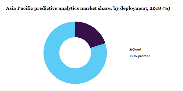 Asia Pacific predictive analytics market