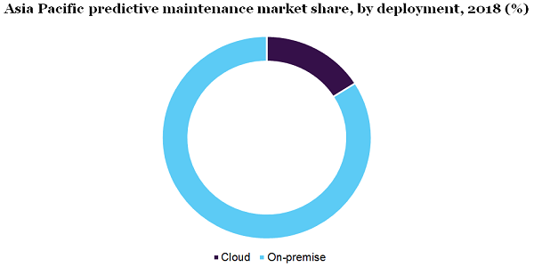 Asia Pacific predictive maintenance market