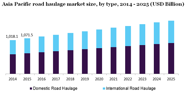Asia Pacific road haulage market