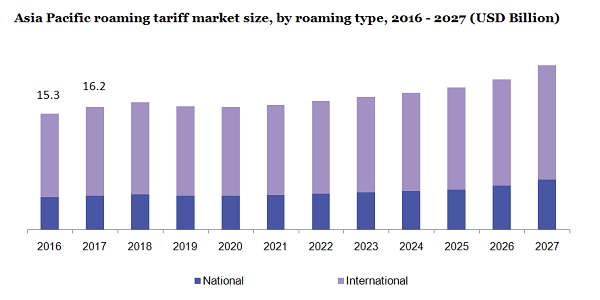 Asia Pacific roaming tariff market