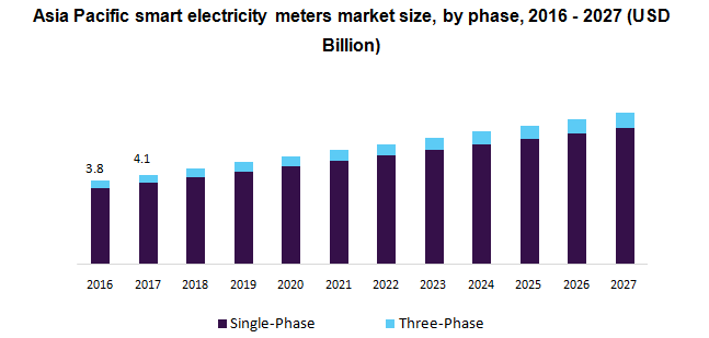 Asia Pacific smart electricity meters market 